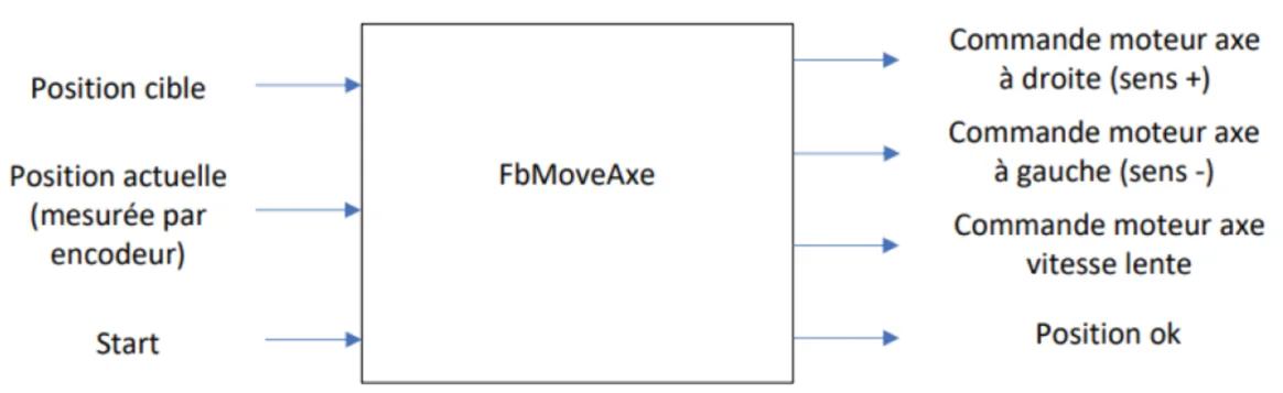 FbMoveAxe interface