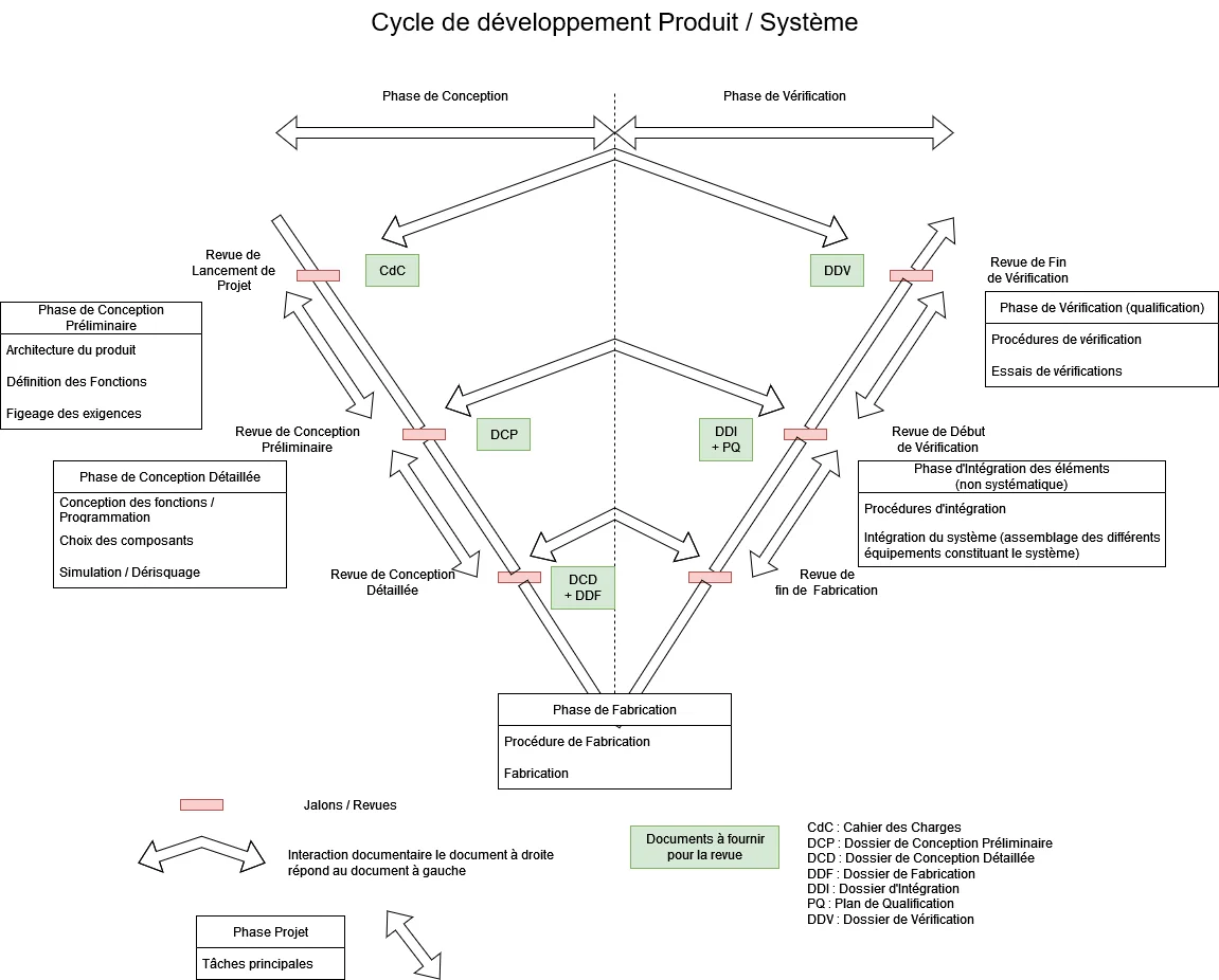 Product / system development cycle
