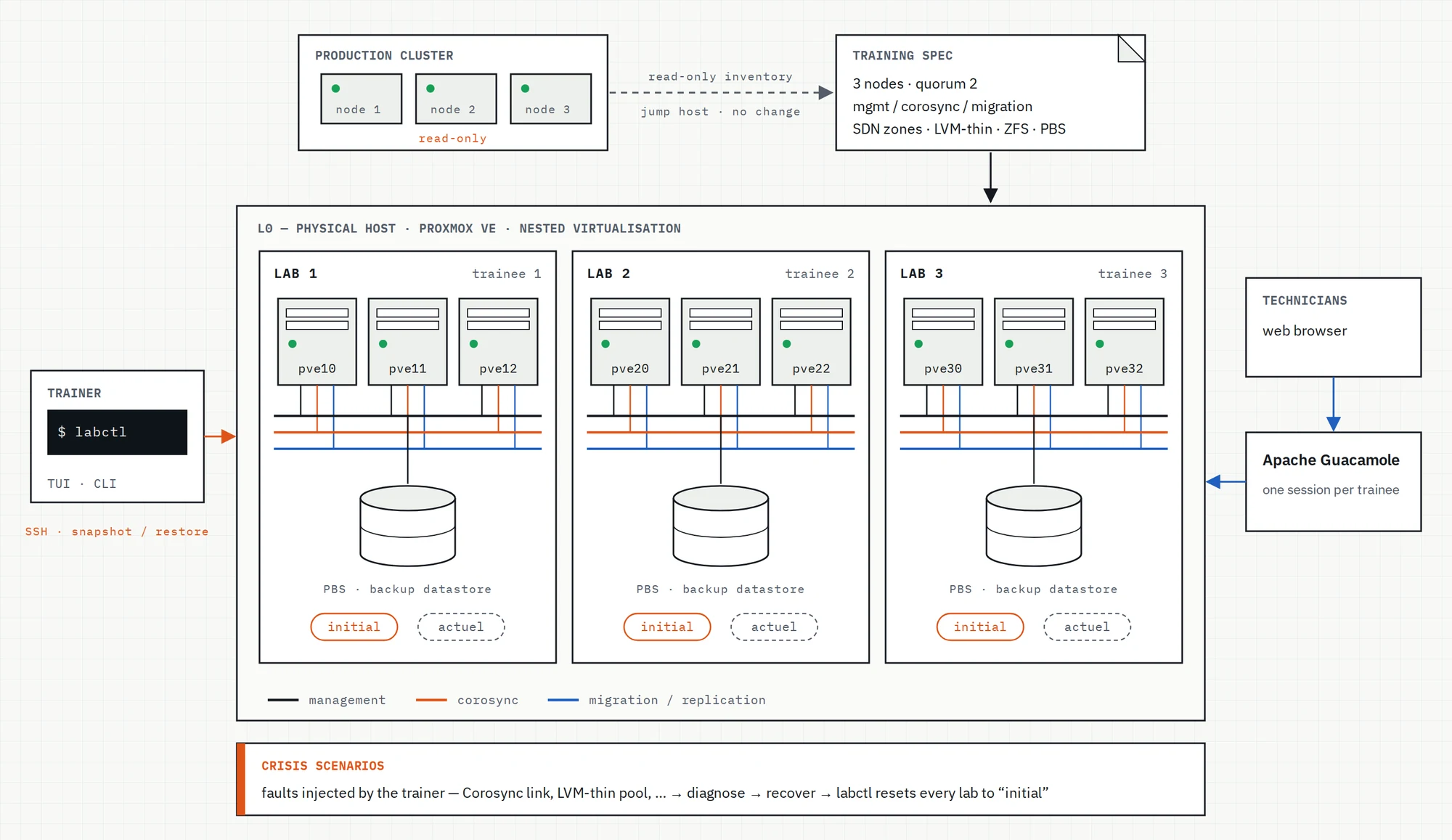 Training lab architecture