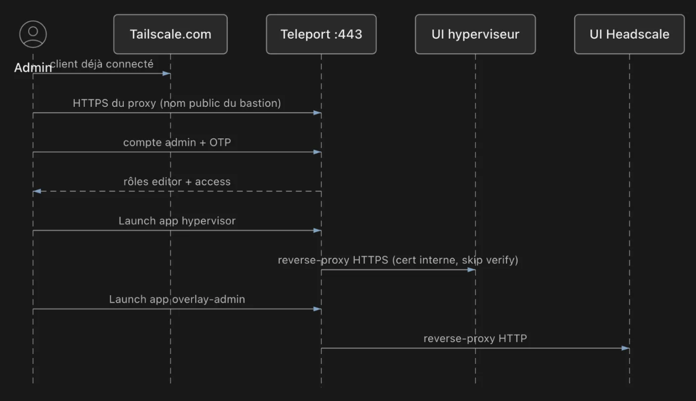 Admin path